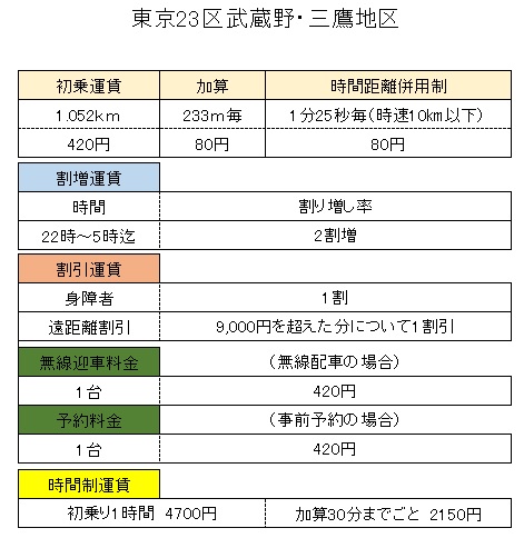 タクシー料金案内 配車のご用命は03 3643 61 帝都無線センター ムサシ交通株式会社